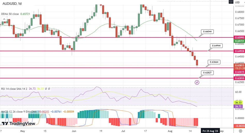 График AUD/USD